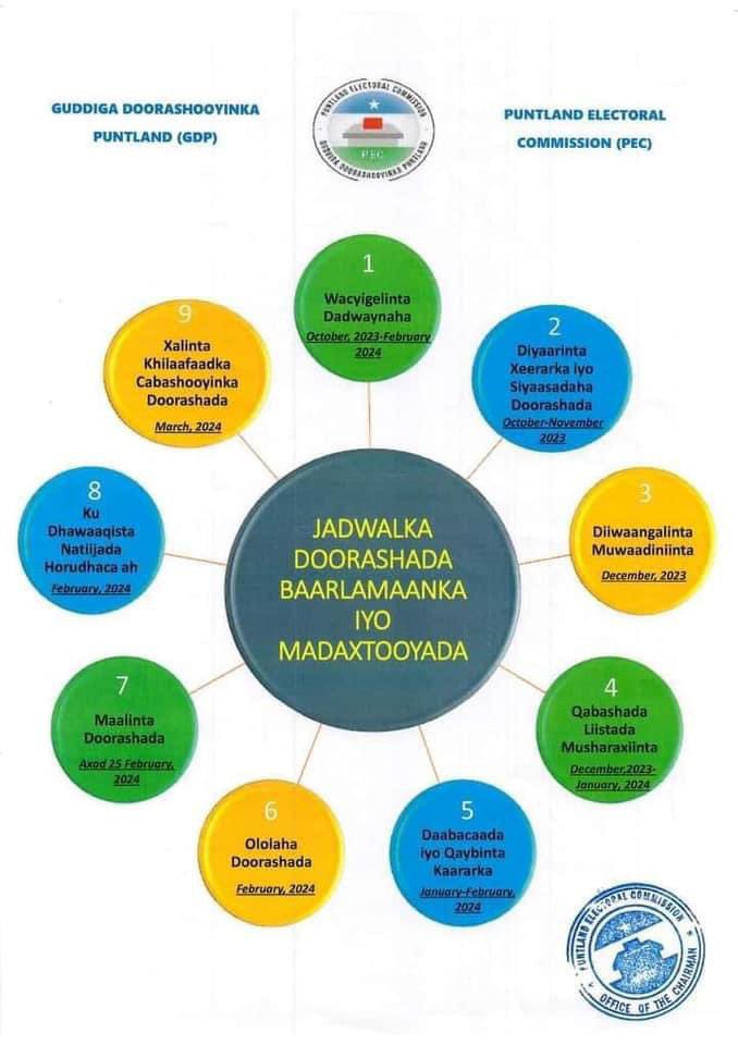 OmarSharmarke's tweet photo. The question is that if PEC doesn’t have the jurisdiction to extend Puntland’s constitutional term limit without any political agreement by all the stakeholders, then this could be just a tactical ploy to cross the 8 January deadline and thus extend further down the road https://t.co/VgqHkjJPZS