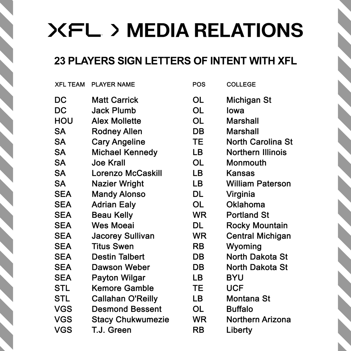 The XFL announced today that the following players have signed Letters of Intent: