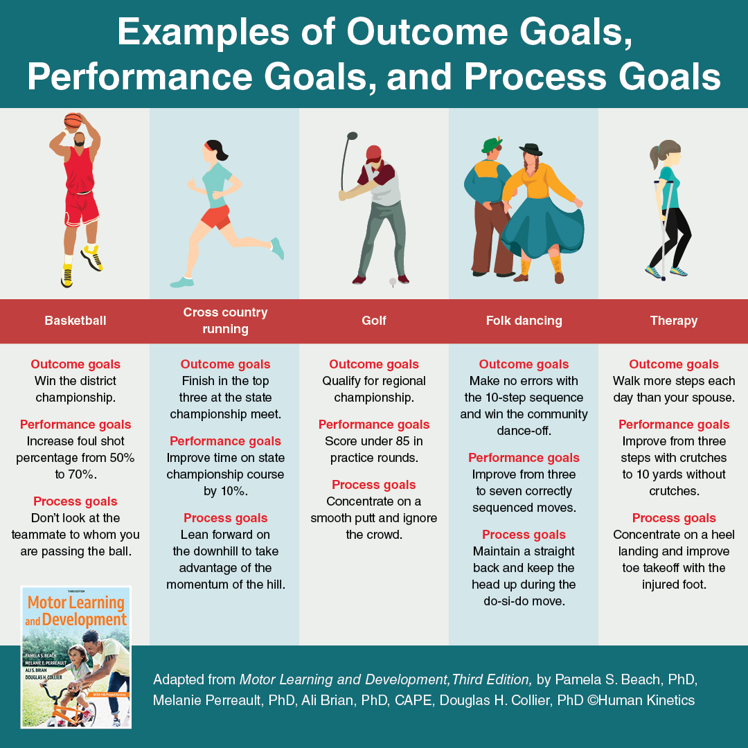Human_Kinetics's tweet photo. Performance goals focus on improvement relative to one’s own performance, whereas process goals specifically emphasize aspects of skill execution or selected strategies. Learn more with Motor Learning and Development, Third Edition https://t.co/FDu714Iwsr #motorbehavior https://t.co/U6AKWeNHpw