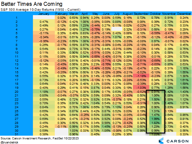 It might not feel like it given the rough patch for stocks, but be aware that we are entering one of the most seasonally bullish periods of the year right now.