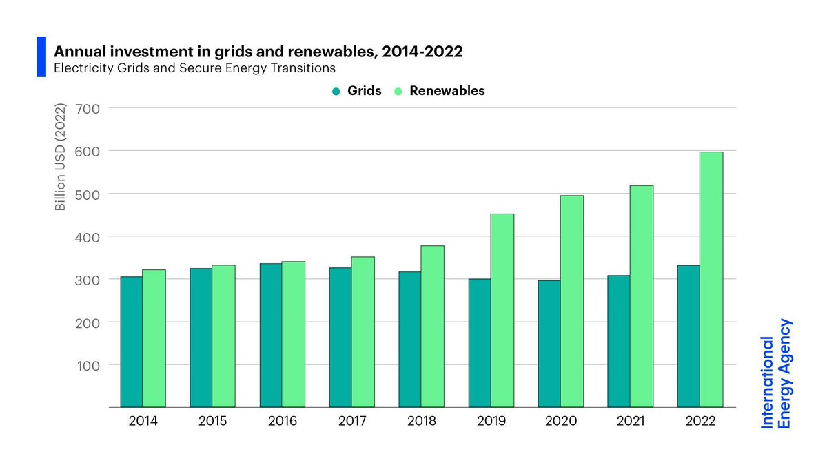 The rapid growth of renewables like solar &amp; wind is a key part of clean energy transitions. But grids, which bring the electricity to consumers, aren't keeping up.

Investment in renewables has nearly doubled since 2014. For grids, it has barely changed 👉 iea.li/492BKoS