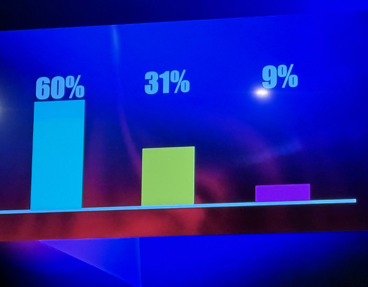 TodoSalseos's tweet image. Porcentajes Oficiales!

Luitingo tiene que llegar al 70% mínimo VAAAMOOOOOS #GHVIP23O #GHVIP230