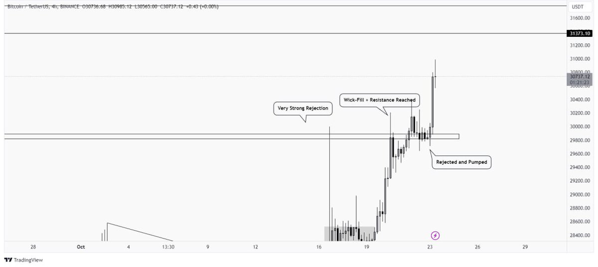 RyanRymarkn's tweet photo. #BTC did a Daily Candle close above (Shallow Closing) and next candle gave a proper break. Price made a retest and strongly jumped. Price moved above $30,000 level and hodling. Next Resistance is at $31,370 - $31,780, where price ne reach upto. https://t.co/hJHd8M1QDj