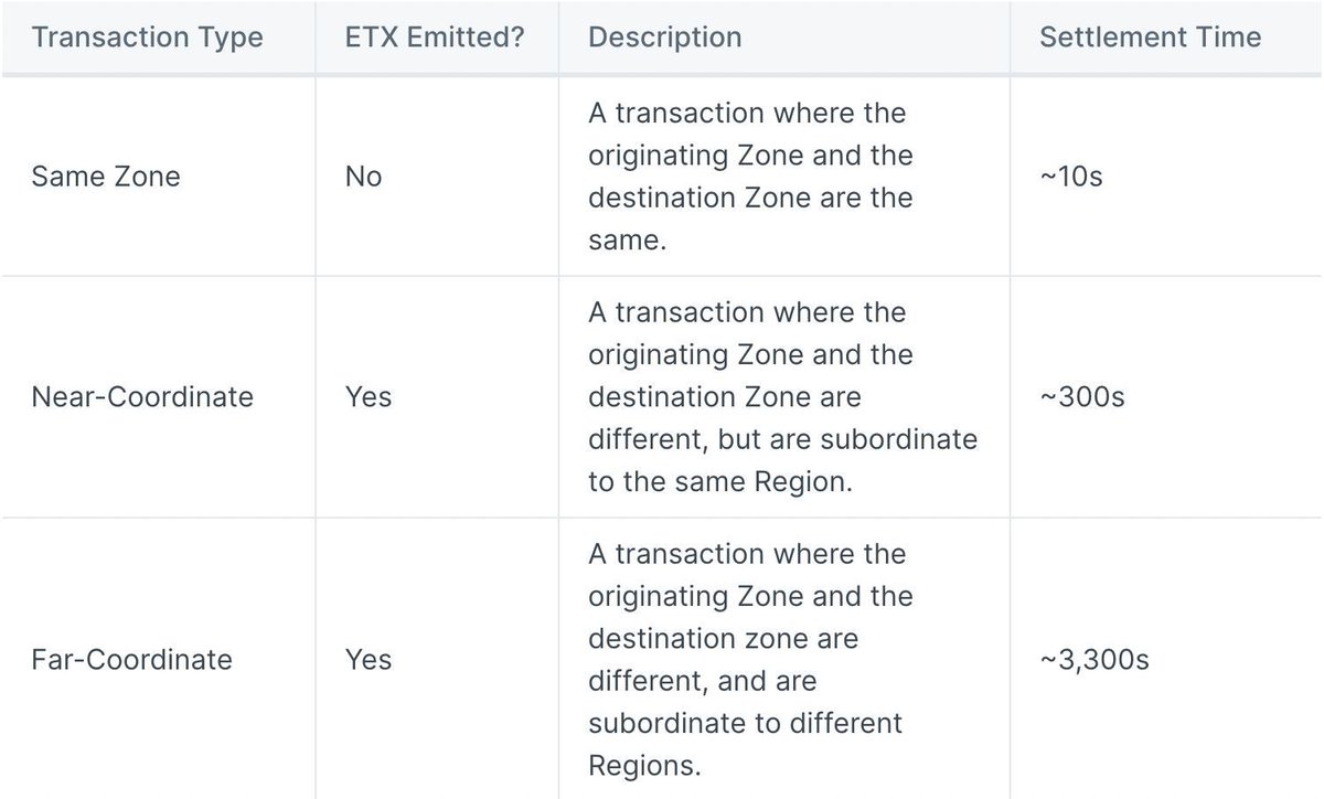 Within Quai Network, the core tradeoff to trustless scalability is cross-chain settlement time.

Learn more about the different types of transactions in Quai and how much time they take on average in the Quai docs👇 
docs.quai.network/introduction/f…