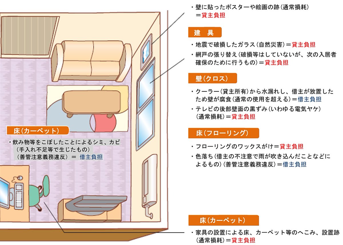 「賃貸の原状回復ルールを教えて欲しい」と毎日のように相談を受けます。ぜひ【 東京都の神図解 】を見てください。「貸主(大家)」と「借主(入居者)」のどちらが負担すべきか2秒でわかる。退去日にそなえてブクマしておくと最&amp;高。内容は全国共通です↓