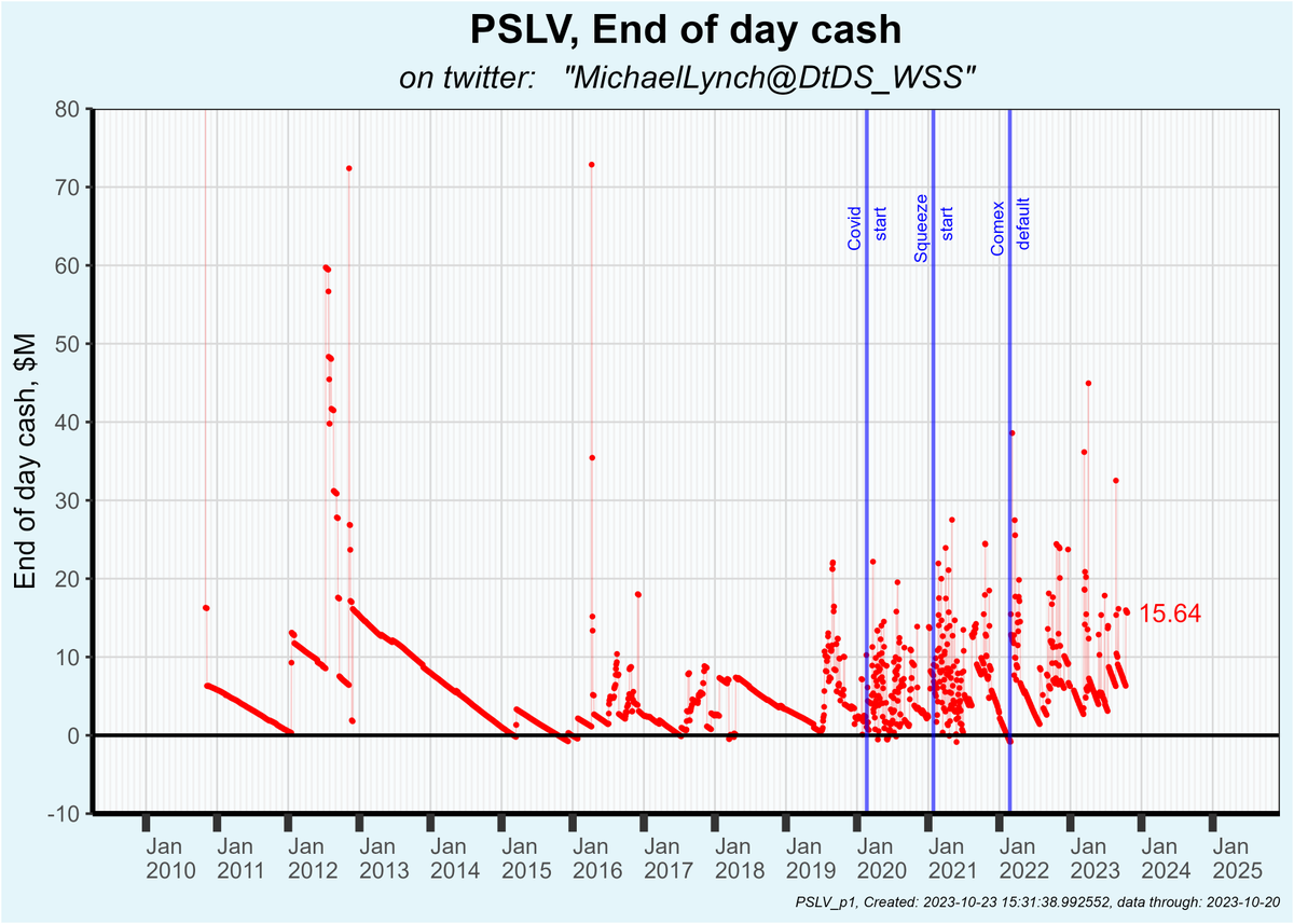 DtDS_WSS's tweet photo. Sprott's PSLV silver Trust's cash balance has exceeded $15 million for a record 6 business days. What's going on there? No silver available?

https://t.co/KonLooBiUq https://t.co/Yw6tOQAai4