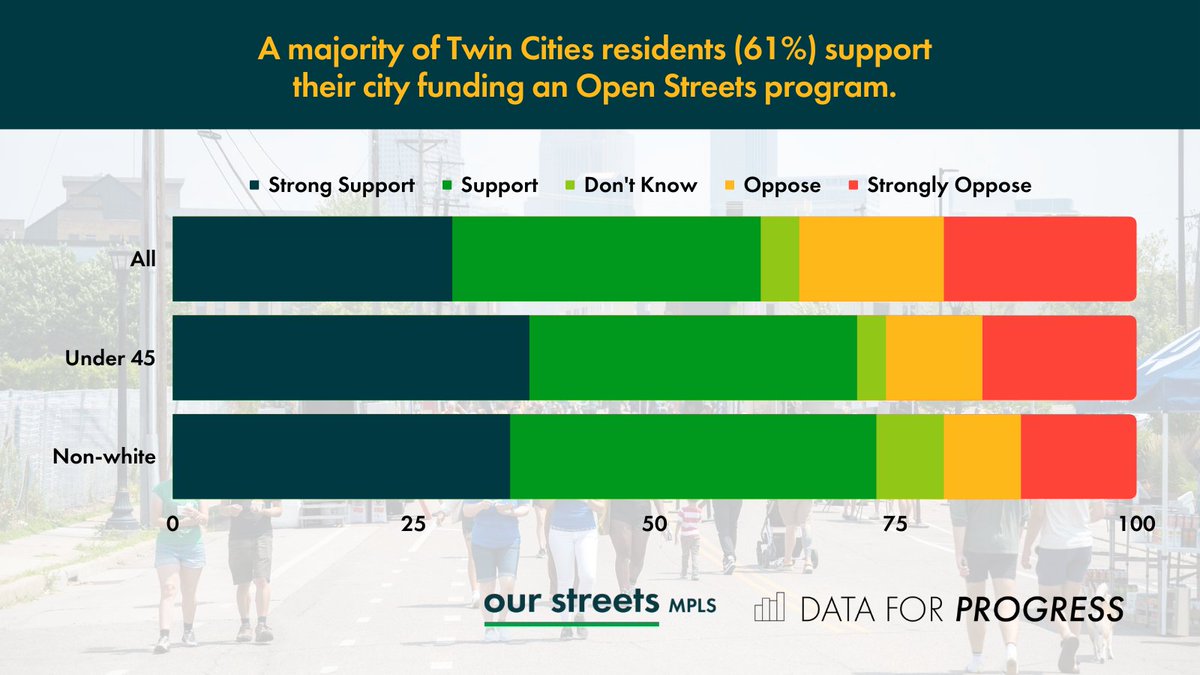 The majority of Twin Cities residents want to see <a href="/OpenStreetsMPLS/">Open Streets MPLS</a> continue in 2024 and years to come.

The <a href="/CityMinneapolis/">City of Minneapolis</a> has a public budget hearing this Wednesday at 6pm. Join the meeting in person and testify in support of funding <a href="/OpenStreetsMPLS/">Open Streets MPLS</a>.

lims.minneapolismn.gov/Agenda/Council…