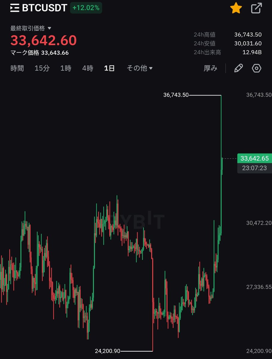 zeshcrypt's tweet image. $BTC is back with another banger, Asia awakening AAAAAAAAAAaaaa 🛍️🛒