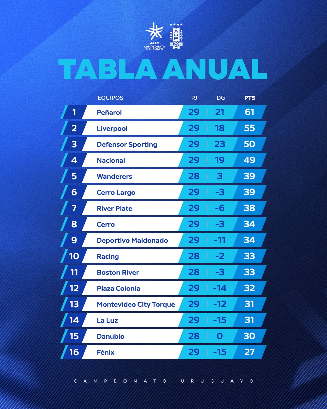 📷Así quedó Tabla Anual del Campeonato Uruguayo tras la fecha 11