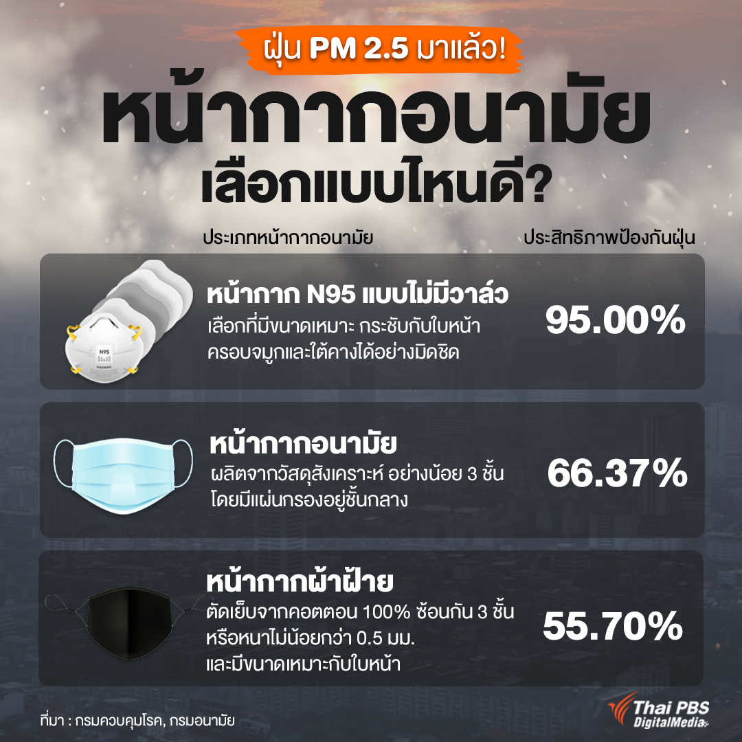 ThaiPBS's tweet photo. 😷 ฝุ่น #PM25 มาแล้ว .. #หน้ากากอนามัย เลือกแบบไหนดี?

การป้องกันฝุ่น PM 2.5 ที่ดีที่สุด คือ การหลีกเลี่ยงการสูดฝุ่น PM 2.5 เข้าสู่ร่างกาย แต่หากหลีกเลี่ยงไม่ได้ก็จำเป็นต้องสวมหน้ากากป้องกันฝุ่น

โดยมีวิธีการเลือกดังนี้

1. หน้ากาก N95 (แบบไม่มีวาล์ว) ป้องกันฝุ่น PM 2.5 ได้ 95.00% เลือกที่มีขนาดเหมาะแนบกระชับกับใบหน้า ครอบจมูกและใต้คางได้อย่างมิดชิด

2. หน้ากากอนามัย ป้องกันฝุ่น PM 2.5 ได้ 66.37% ผลิตจากวัสดุสังเคราะห์อย่างน้อย 3 ชั้น โดยมีแผ่นกรองอยู่ชั้นกลาง

3. หน้ากากผ้าฝ้าย (คอตตอน 100%) ป้องกันฝุ่น PM 2.5 ได้ 55.70% ตัดเย็บจากผ้าที่ซ้อนกัน 3 ชั้น หรือหนาไม่น้อยกว่า 0.5 มิลลิเมตร และมีขนาดเหมาะกับใบหน้า

ทั้งนี้ ต้องสวมหน้ากากป้องกันฝุ่นให้ถูกวิธี และควรเปลี่ยนเมื่อใส่แล้วรู้สึกไม่กระชับใบหน้า หายใจลำบากมากขึ้น ฉีกขาด เปื้อน หรือเปียกน้ำ

#ThaiPBSCare #ThaiPBS