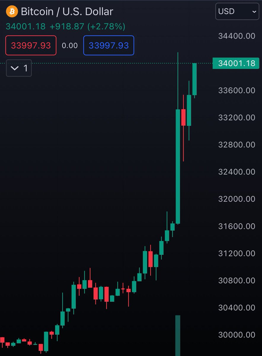WatcherGuru's tweet photo. JUST IN: $34,000 #Bitcoin https://t.co/a1iYzoLdiK