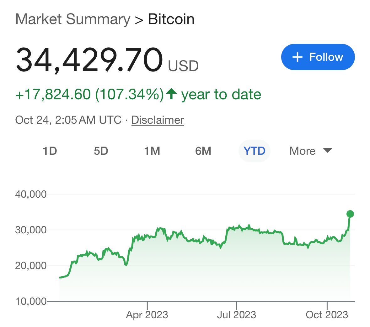 JUST IN: Bitcoin is up 107% this year.