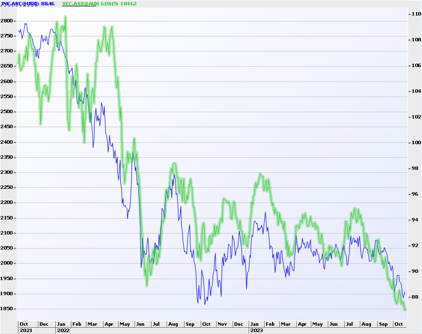 SanlamAU's tweet photo. 2 year chart of the US High Yield ('Junk') Bond ETF (in blue) overlaid against the ASX Emerging Companies Index (in green)... https://t.co/YBeumFKWYq