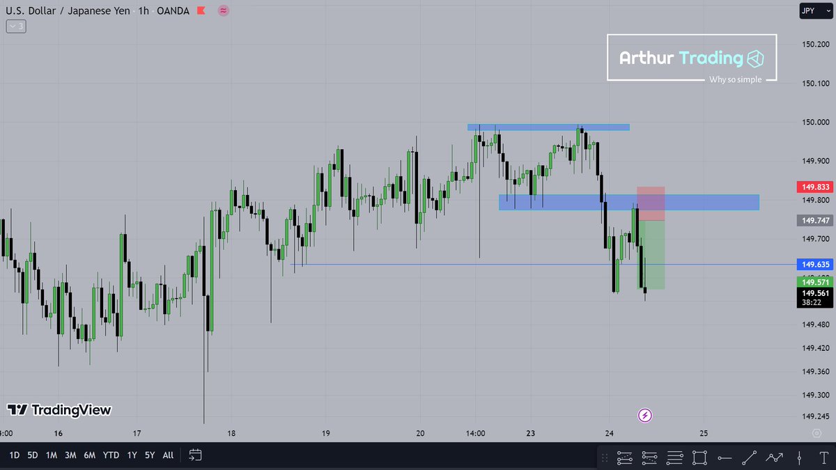 MrDracula217's tweet image. Vẫn chưa hồi tích xanh, cay x2

Sell #USDJPY 

👉Entry: 149.747 
✅TP:     149.570 

Arthur Trading
Why so simple

#MarketMasters 
#Investing 
#chainlink $LINK 
#IsraelPalestineConflict #Isarael #สัปเหร่อ #forexsignal #TradingSignals