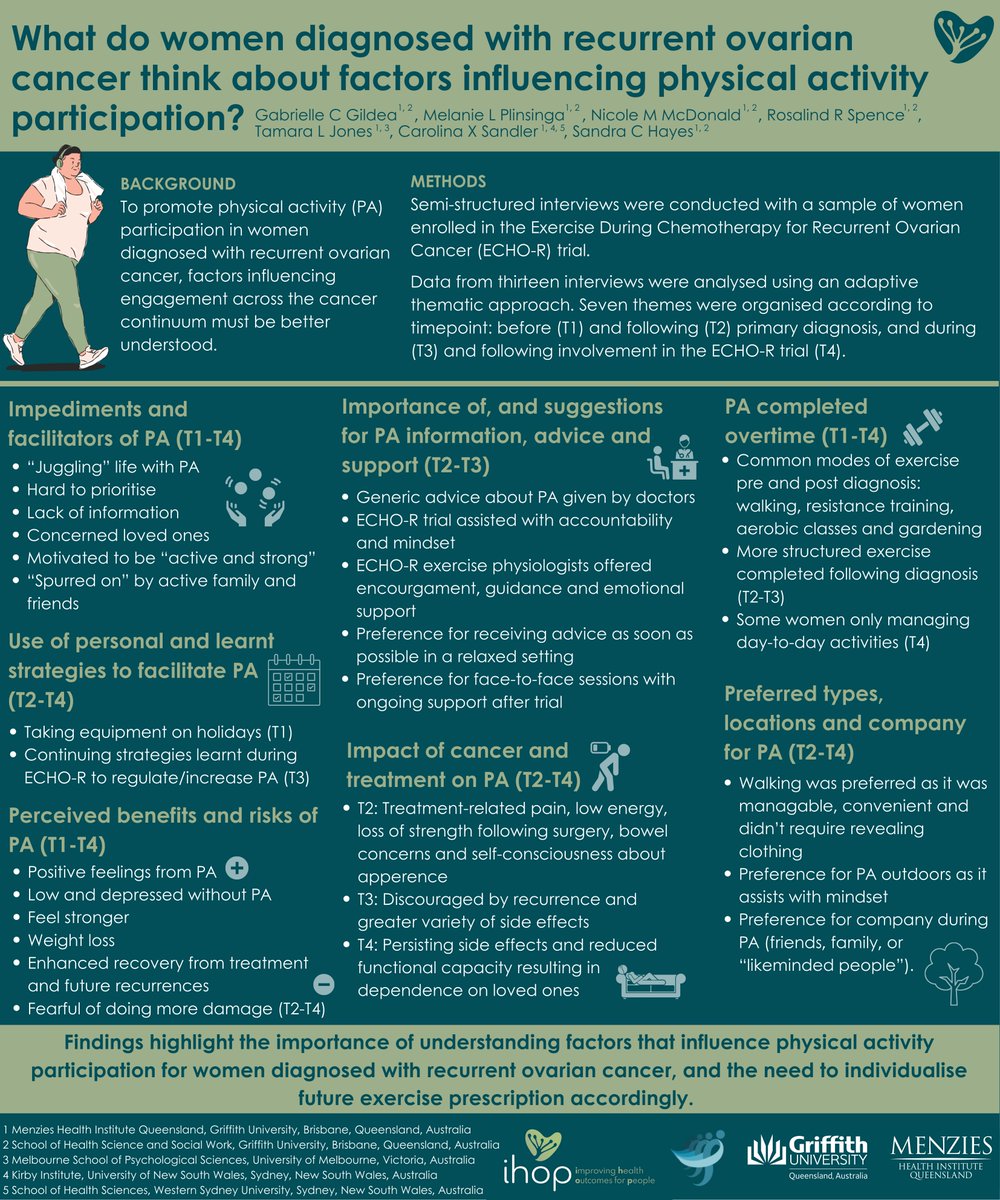 What do women diagnosed with recurrent ovarian cancer think about the factors influencing physical activity? 

I'm very excited to be presenting the findings from my study at next weeks COSA conference in Melbourne #COSA23