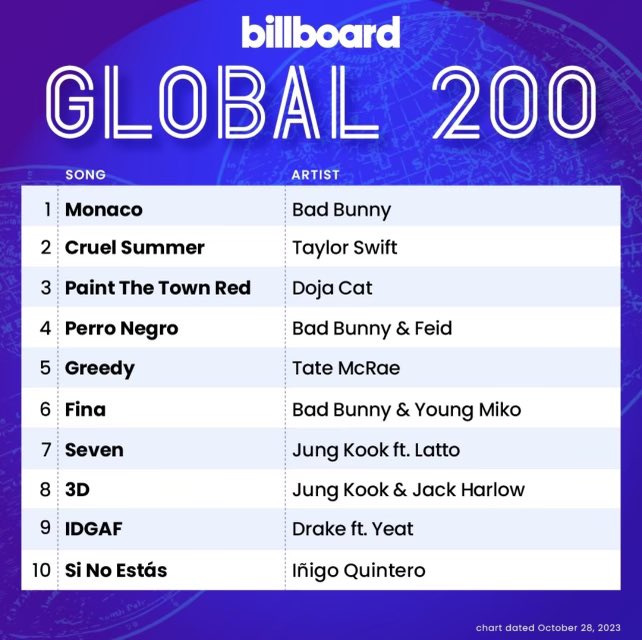 KashJohns's tweet photo. Another Billboard 🚨 S/O lSmash David x Argel x Digital Jet  (76) #1 #WinnersCircleMusic https://t.co/LYSDpbiV24