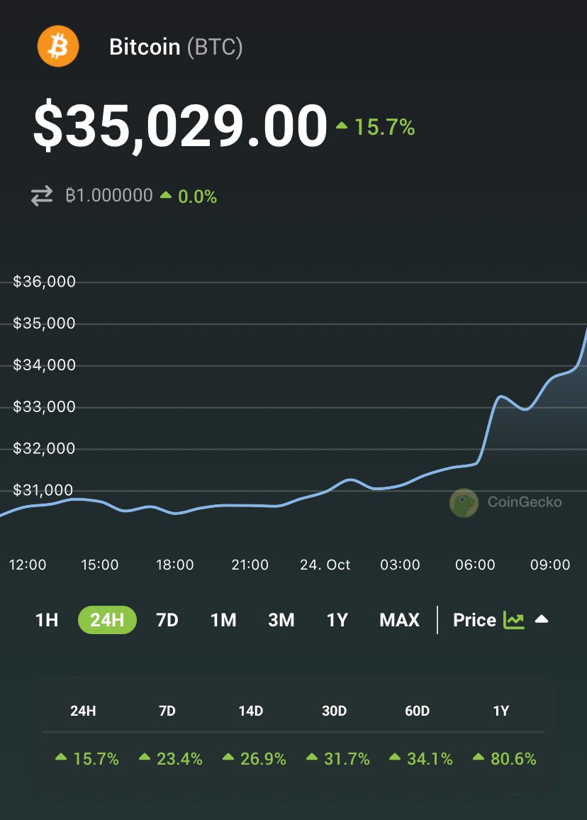coingecko's tweet photo. JUST IN: #Bitcoin $35,000 https://t.co/axh5WmWXBG