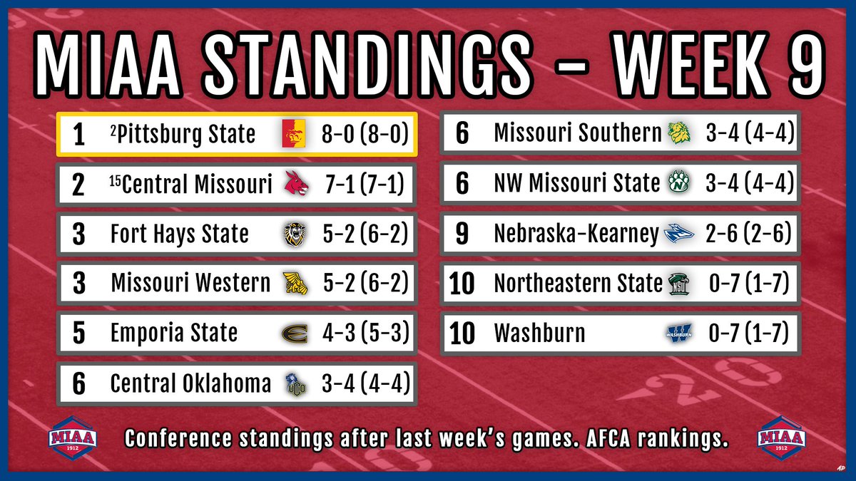 PittStGorillas's tweet photo. A look at the MIAA football standings 🦍🏈

We have two conference games left, BUT FIRST.. homecoming this weekend against Sioux Falls. https://t.co/vDr4qSudOS