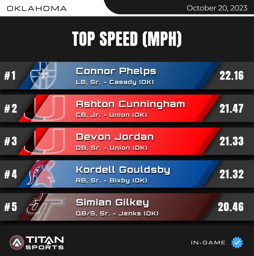 October 20, High School Leader Board is up!
Top Speed - OKLAHOMA
Titanstats.io