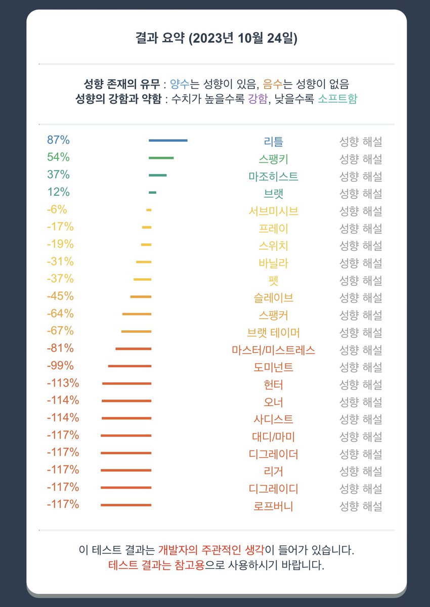 갑자기 생각나서 해봤는데
나 스팽키 기질만 있는 줄 알았는데
뭐지?...... 리틀이 어마어마 하게 높아서 당황...