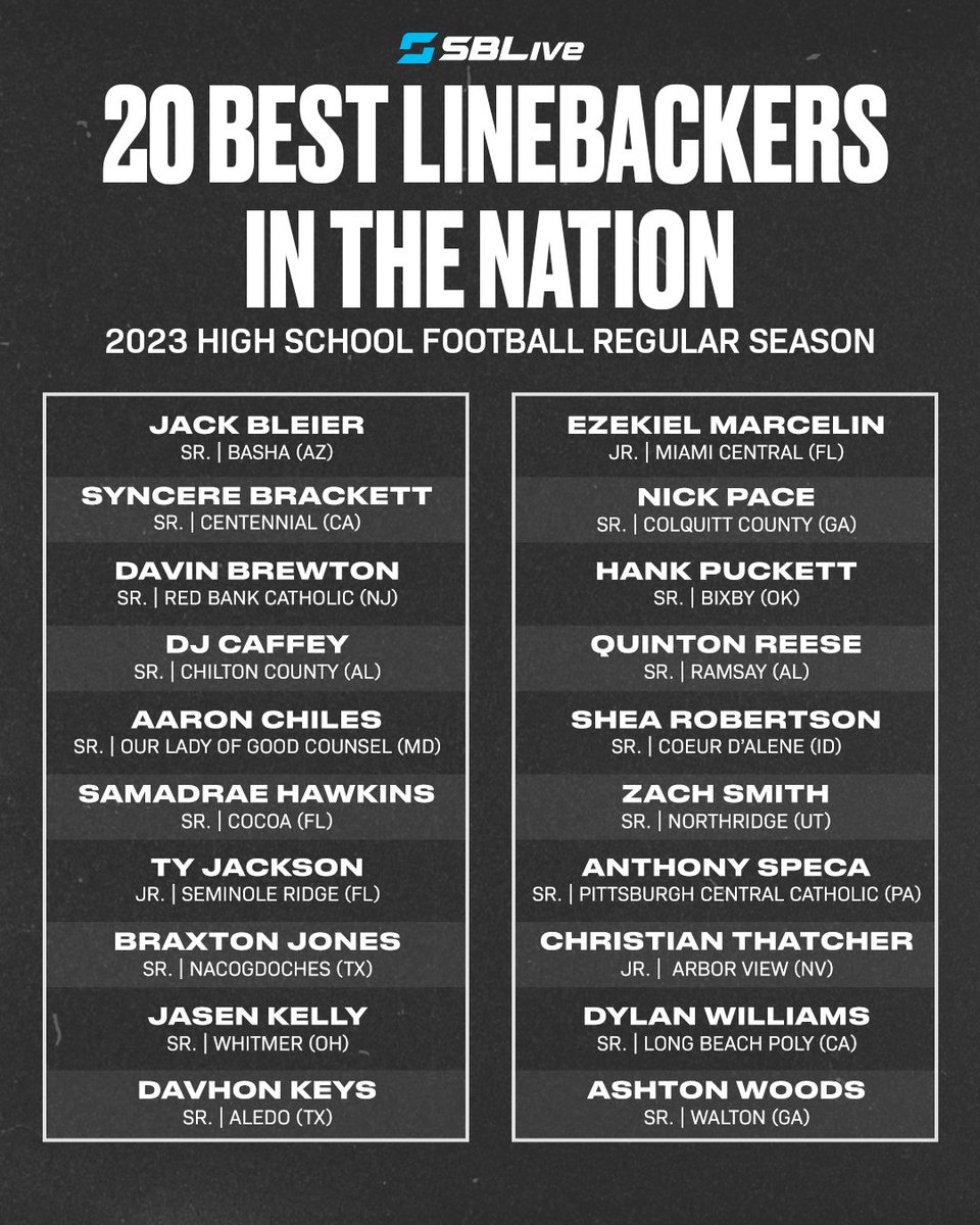 Who has been the best high school linebacker in the country in 2023? 🏈 VOTE HERE ➡️highschool.si.com/national/2023/… Nominees ⬇️ @jackbleier1 @bashagridiron @BrackettSyncere @Cen10Football @dav_brewt @CaseysSports @DjCaffey @chiltonco_FB @Aaron7Chiles @gcfootball @samadraehawkins…