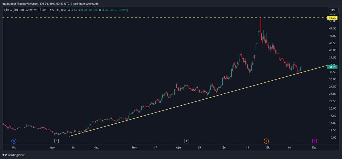 inparadoor's tweet photo. #bist100 #bist30 #XU100 #BORSA #hisse #analiz #SASA #TARKM #TABGD #halkaarz 
#GUBRF #TUPRS #ASELS #ARCLK #EYGYO #THYAO #AKSEN 
📌#cimsa 32.0 stop vermiştik tam bu noktadan dönüş yapmış 32.0 stop şartı ile ilk hedef yeri 51.20 dir https://t.co/AHqVIvWSPx