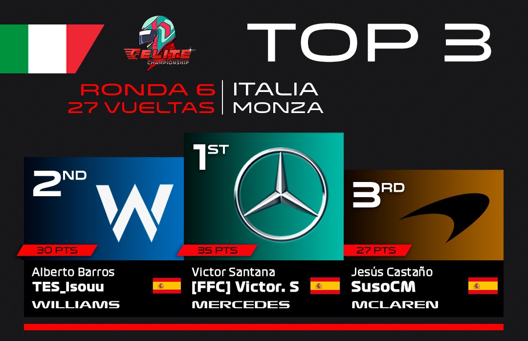 FFCSeries's tweet photo. #FFCÉlite | 🏁 ¡Se acabó la carrera en Monza!

🇮🇹 Este ha sido el podio de la carrera...

🥇 @SANT4NA14 
🥈 @TES_Isouu 
🥉 @xSusoCM 

🔜 Siguiente parada: Las Vegas 30/10 - 21h. https://t.co/Y0PWhHGKnA