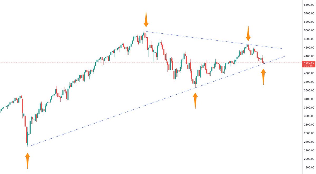 pravenmoorthy's tweet photo. #ES_F 
Decision time for ES Mini. Will be interesting to see how it ends the month.

#trading $SPY $VIX https://t.co/wUjyKQWAvy