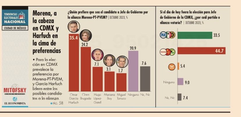 #cumple #cercania #honestidad #ElBuenoEsHarfuch En la recta final para la definición de las encuestas, OGH se mantiene al frente