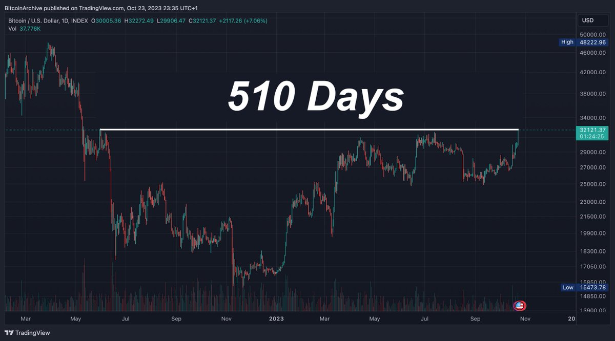#Bitcoin just hit the highest price in 510 days!

Still waiting for 10K bro? 😅