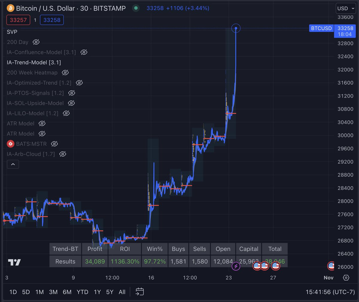 Investanswers's tweet photo. well shit the bed. #Bitcoin smashes clean thru $33K mins after hitting 32K https://t.co/kko9yBQmci
