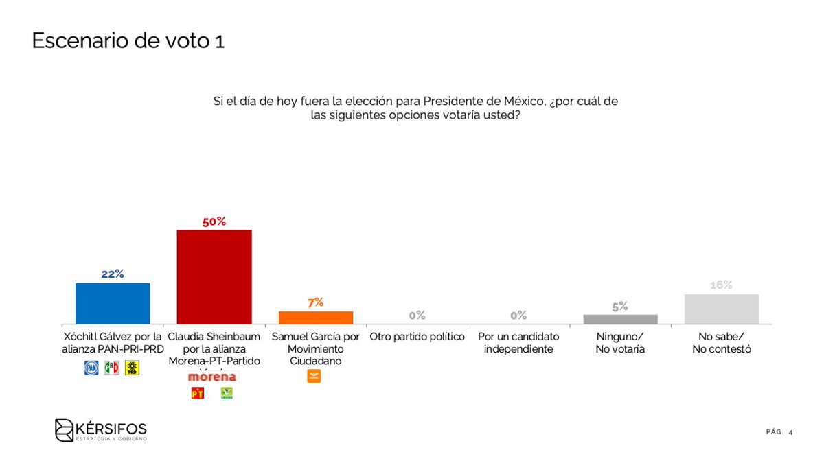 Kersifos's tweet photo. Presentamos los resultados de nuestra encuesta nacional de octubre

73% de las y los mexicanos aprueba la gestión de @lopezobrador_

@Claudiashein aventaja a @XochitlGalvez por 28 puntos

Indicios de que @samuel_garcias restaría más votos a @PartidoMorenaMx que al Frente Amplio https://t.co/mGPBOceA3q