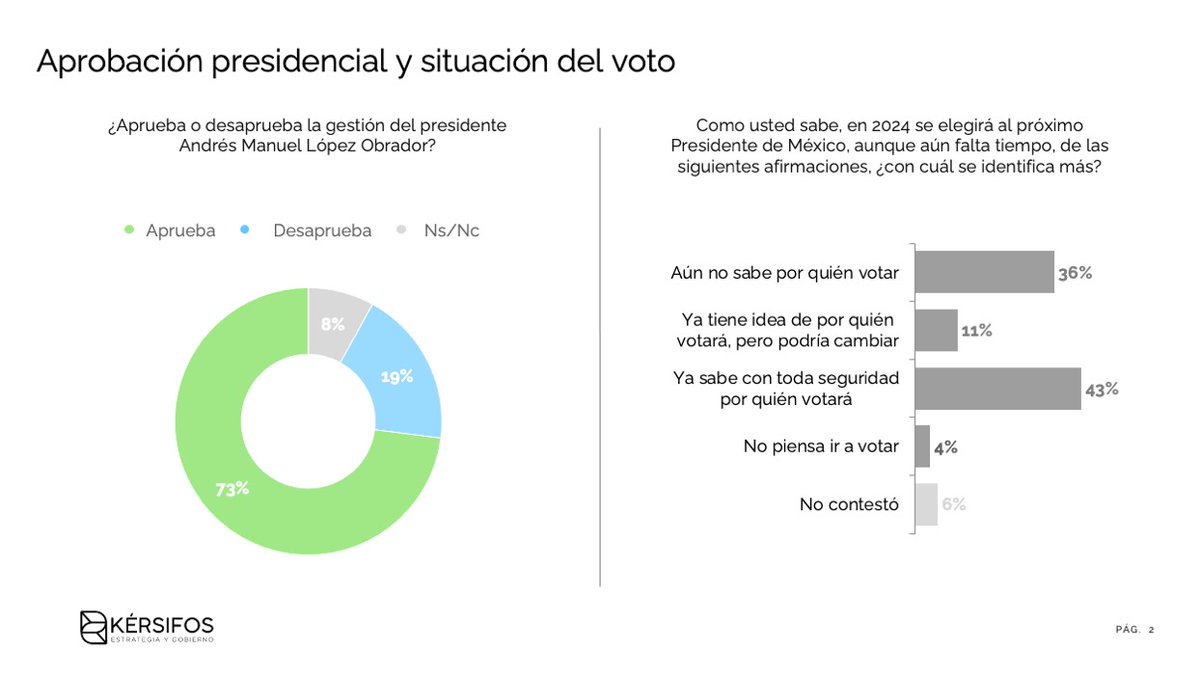 Kersifos's tweet photo. Presentamos los resultados de nuestra encuesta nacional de octubre

73% de las y los mexicanos aprueba la gestión de @lopezobrador_

@Claudiashein aventaja a @XochitlGalvez por 28 puntos

Indicios de que @samuel_garcias restaría más votos a @PartidoMorenaMx que al Frente Amplio https://t.co/mGPBOceA3q