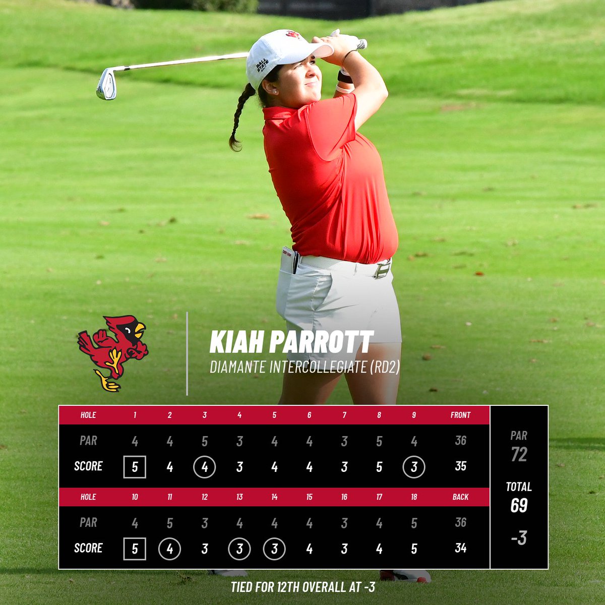 Another solid day at the Diamante Intercollegiate, w/<a href="/parrott_kiah/">Kiah.p</a> leading our squad at 69 (-3)

She's tied for 12th overall heading into tomorrow's final round, while we're within striking distance of a top five finish

📰: bit.ly/3Fsfrv9

#ChirpChirp x #WeFly
