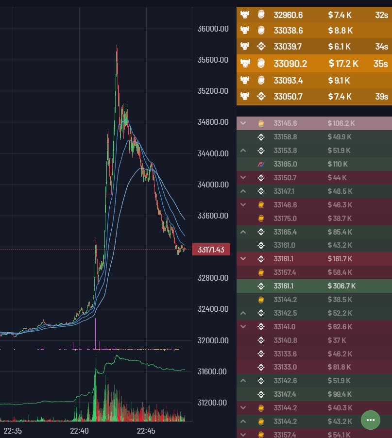 LiveCoinTv's tweet photo. On a le top 2023 sur le $BTC ? https://t.co/A4oFen0eAy