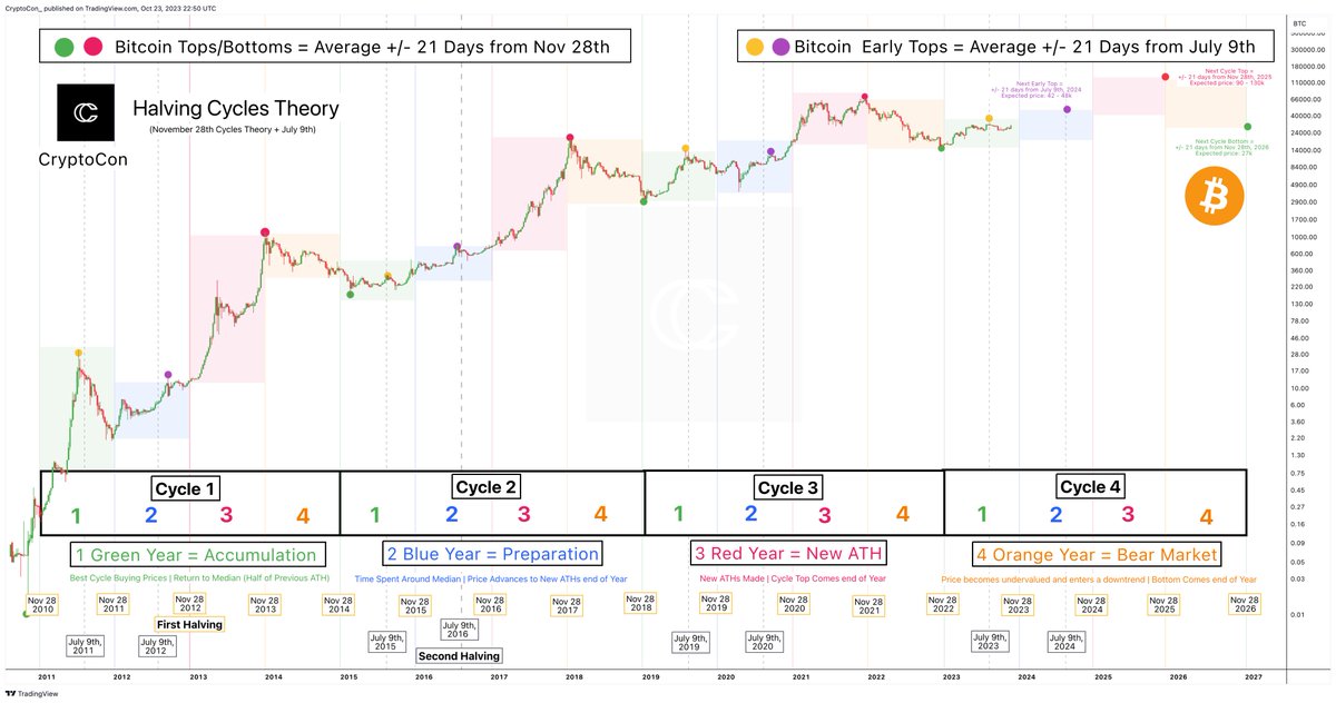 With the latest move, every single prediction of the #Bitcoin November 28th Cycles Theory Green Year (Now Halving Cycles Theory) is complete.

Green Year called for:

✅A cycle bottom +/- 21 days from Nov 28th, 2022

✅The lowest cycle buying prices

 ✅A move to $34,500 (median