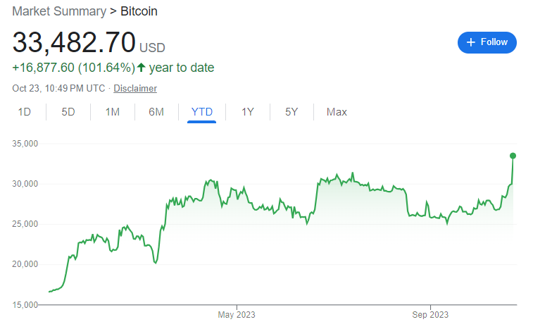 #Bitcoin is now up over 100% on the year. This will be the new headline that attracts investors. Especially with  a lot of stocks not doing well.