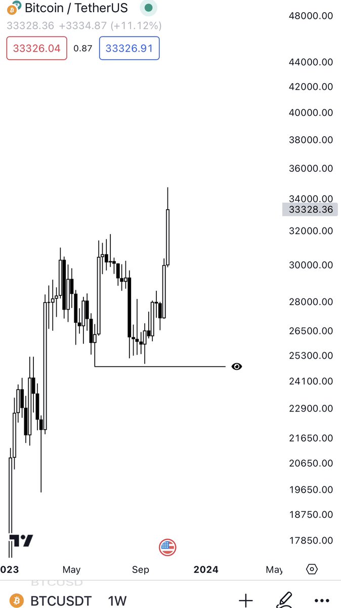 We’re going back below 24,000 for bitcoin.  

I’m not bullish here.