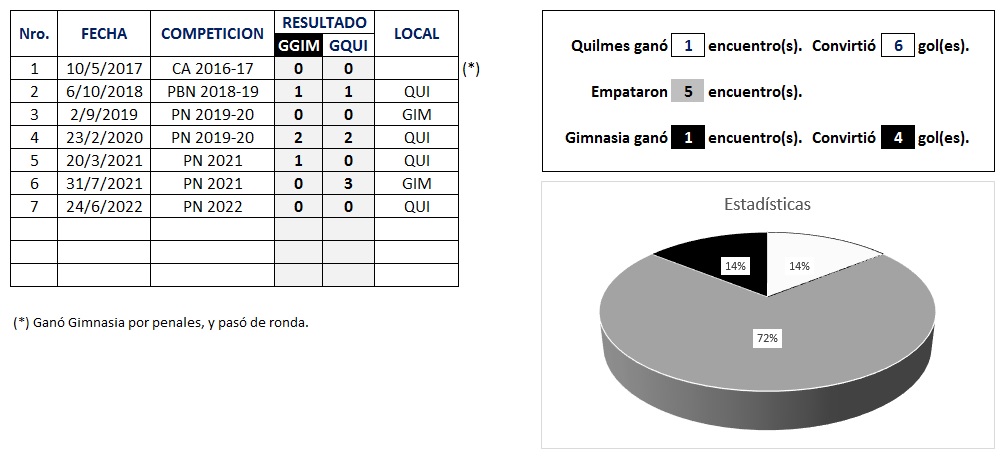 DataLobo1908's tweet photo. #GimnasiaMza | Así está el historial entre @GimnasiaMendoza y @qacoficial. No se sacan ventaja tanto el Blanquinegro como Cervecero. https://t.co/RhhIC7jmuU