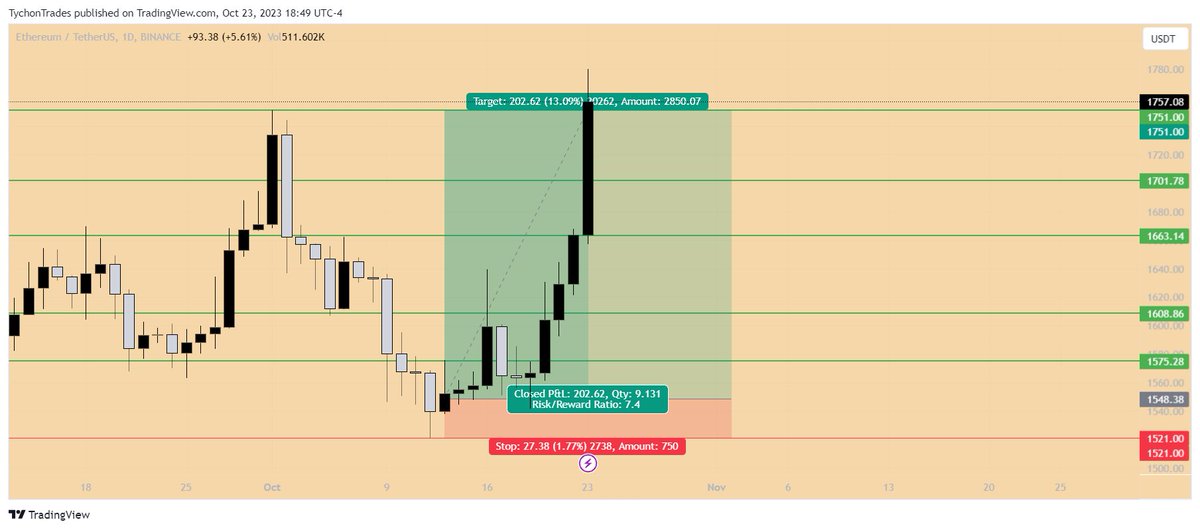ShehryarBuilds's tweet photo. Final TP hit $1751 on $ETH with 7.4RR!!!  

Hopefully, you enjoyed this one! When I posted 4 longs in a single day, I knew what was coming &amp; was the perfect time to long.  

The quality we provide is unmatched &amp; it will always be unmatched! 

Thank you for the love @everyone https://t.co/WWT3Rdv8VT
