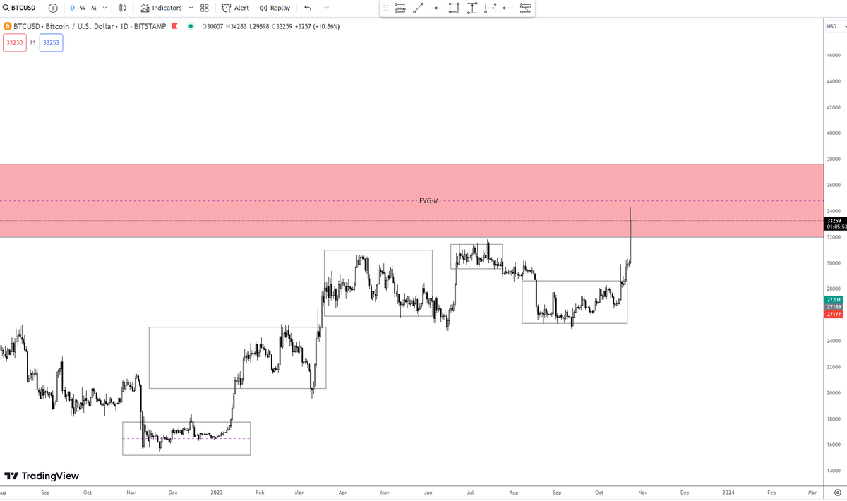 DraconicTrader's tweet photo. @CryptoPoseidonn $btc Monthly FVG !!!! damn. #ICT https://t.co/NPUKyoyzK5