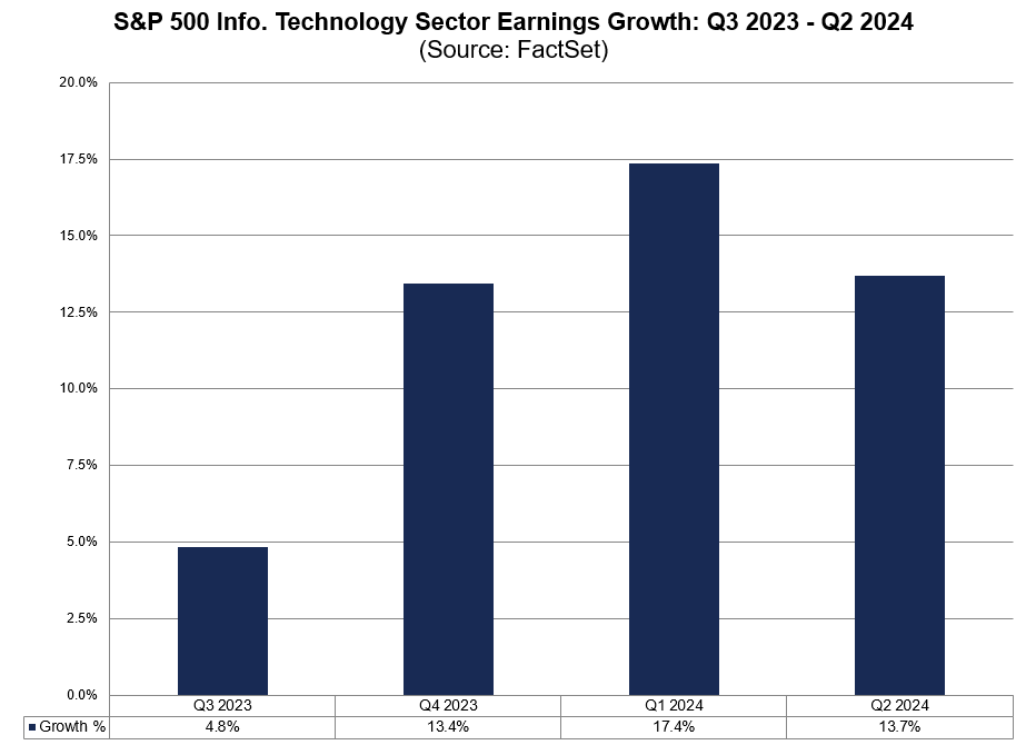 The $SPX Information Technology is expected to report double-digit earnings growth over the next 3 quarters. #earnings, #earningsinsight, bit.ly/46K03Gy