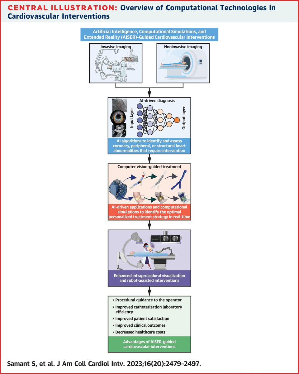 SaurabhiSamant's tweet photo. With this state-of-the-art review, we highlight the latest technologies in CV interventions, the synergies among AI, simulations, and virtual/augmented realities, and glimpse into the promising future of CV interventions.  https://t.co/IXolquQuTC https://t.co/NUce0tst61
