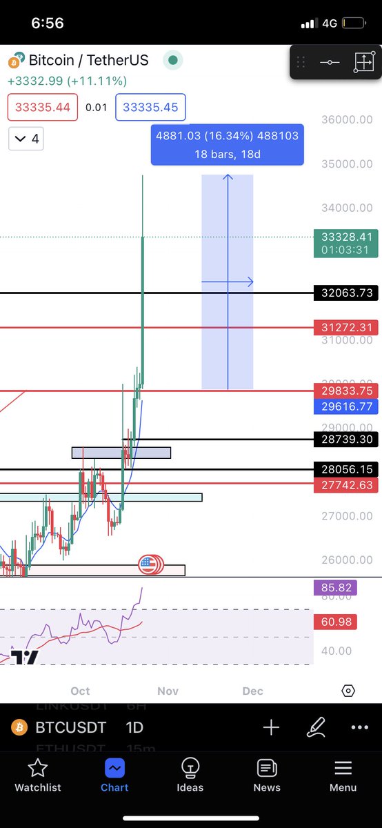 IsmailLuno's tweet photo. BTC right now 33.3k$,
Blackrock ?
Highest in 2023 ?
Pre bull run starts ?

#btc #Bitcoin #blackrock #Crypto https://t.co/YshNuqVD01