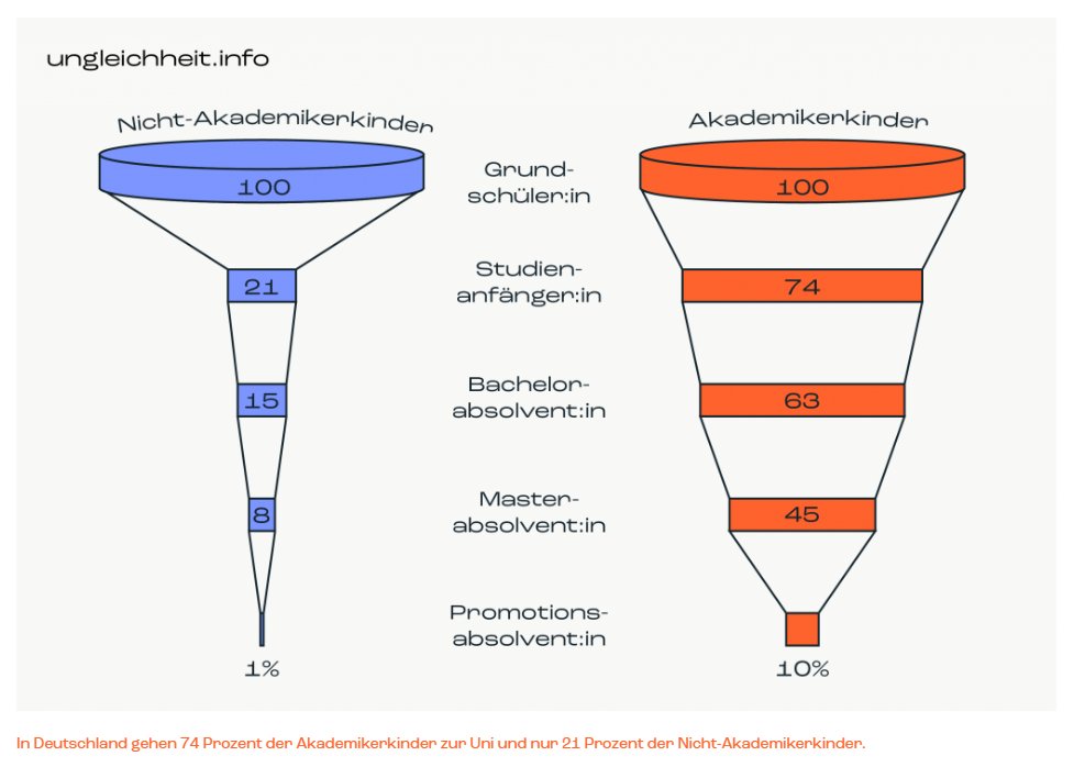 redwood_duke's tweet image. #Ungleichheit
Nicht-Akademiker-Kinder vs Akademiker-Kinder
#Absolventen #Absolventinnen #Akademiker 
Quelle: ungleichheit.info/visuals