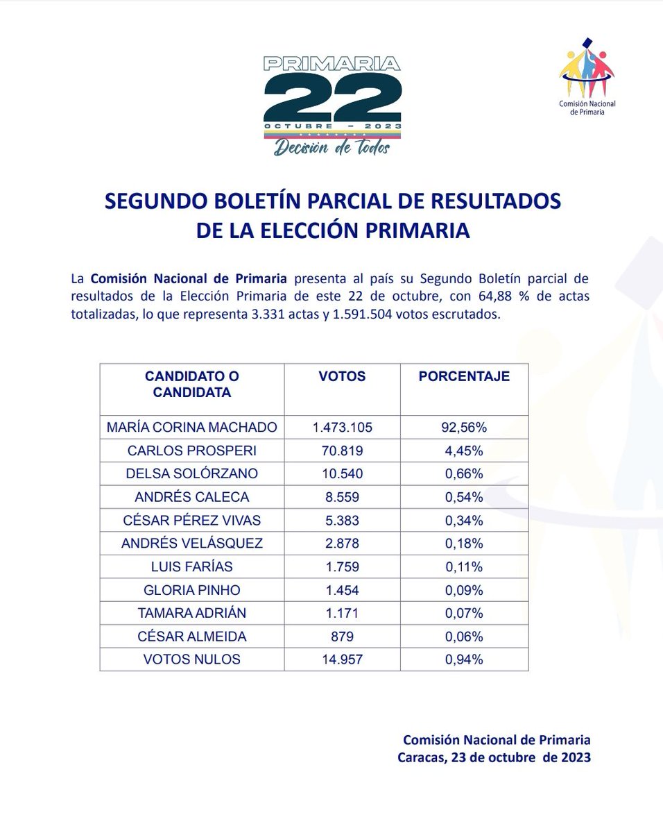 cnprimariave's tweet photo. 7:11 PM La Comisión Nacional de Primaria emite su Segundo Boletín Parcial de Resultados de la Elección Primaria 2023, con 64,88% de actas totalizadas. #23Oct https://t.co/4pzt6jVY3o