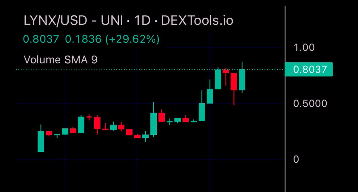 BITCOINTRAPPER's tweet photo. $LYNX #LYNX #LYNXTECH 🤖
On higher timeframe this is setting the base for a face melting rally💹 Rewards are now live. I loaded enough for tier 1 rewards. Comfy hold https://t.co/99739lYVhL