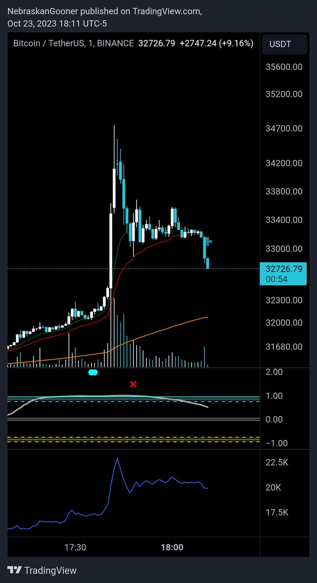 Nebraskangooner's tweet photo. Dang would've loved this volatility earlier in the day.

Top Goon X sell approaching alert here too. Nice LTF blow off the top https://t.co/HWdocwpZPG