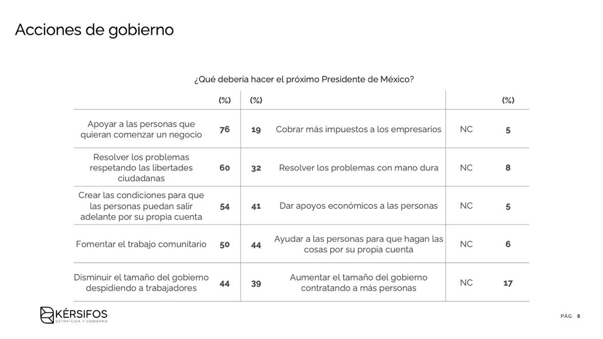 En cuanto a acciones de gobierno, la ciudadanía prefiere:

1. que se apoye a las personas que quieran iniciar un negocio

2. que se resuelvan los problemas respetando las libertades

3. que se creen las condiciones para que las personas puedan salir adelante por su propia cuenta