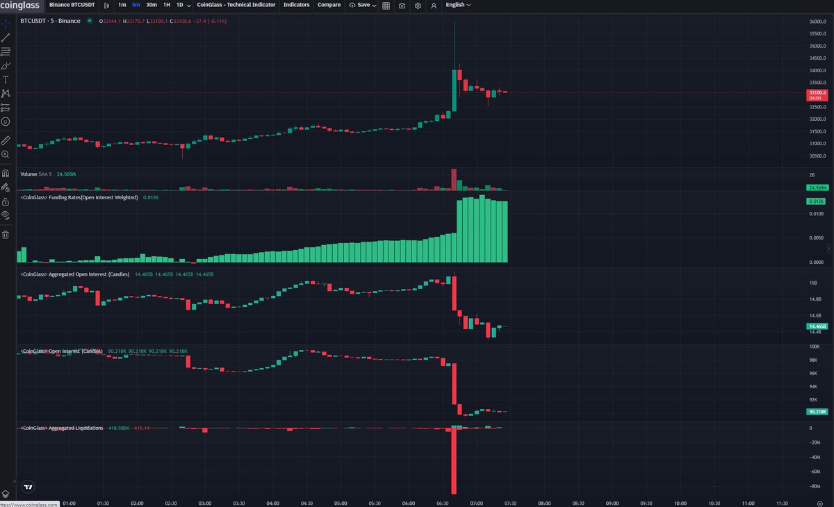 The largest short liquidation so far this year. #Bitcoin Over $1B in Open  Interest wiped out. 👉